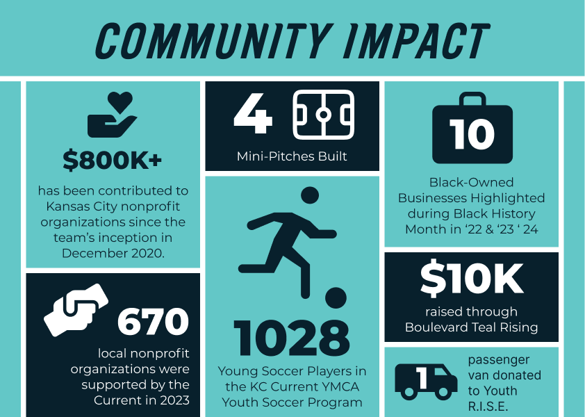 A graphic of Community Impact and the achievements.