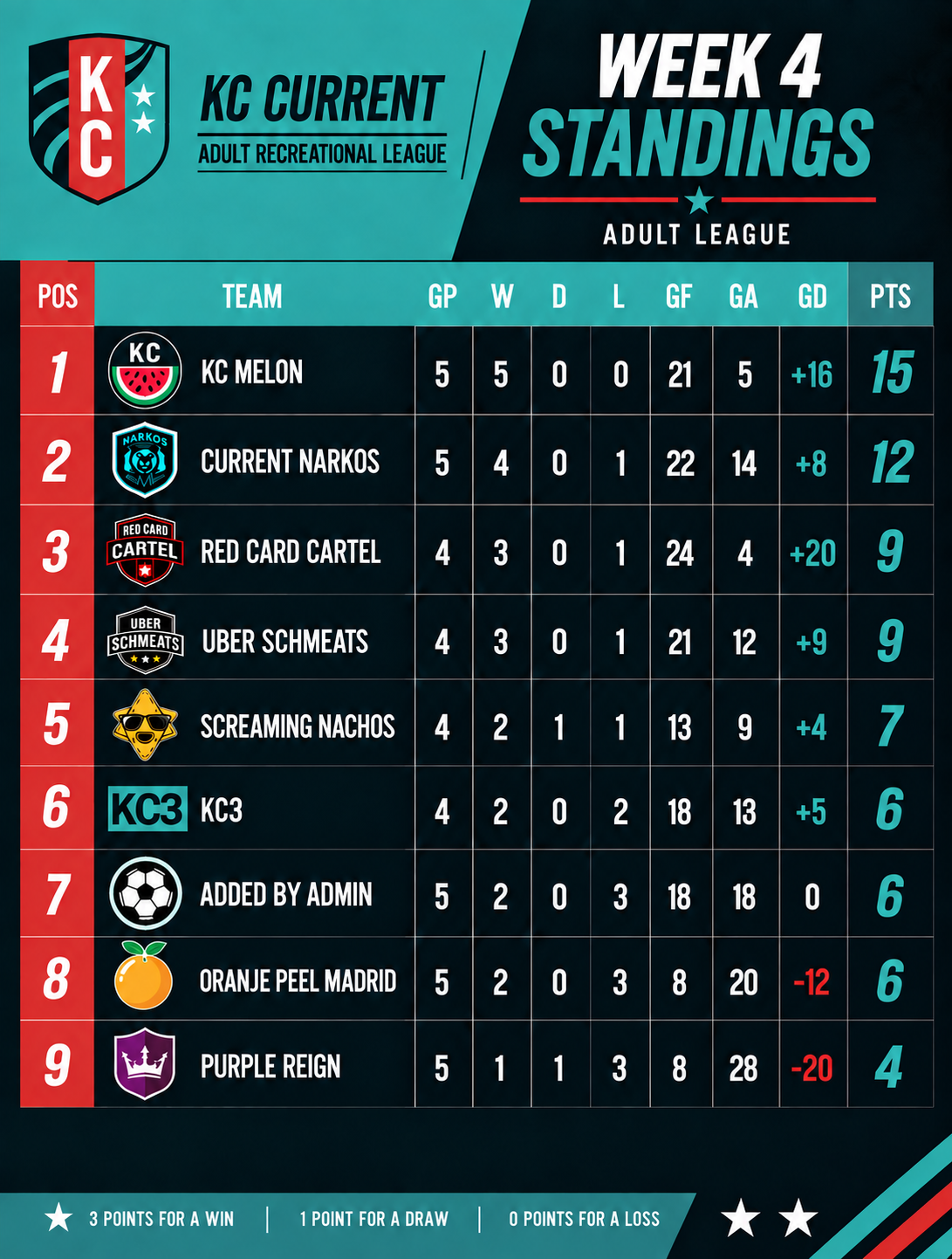 Week 4 Standings